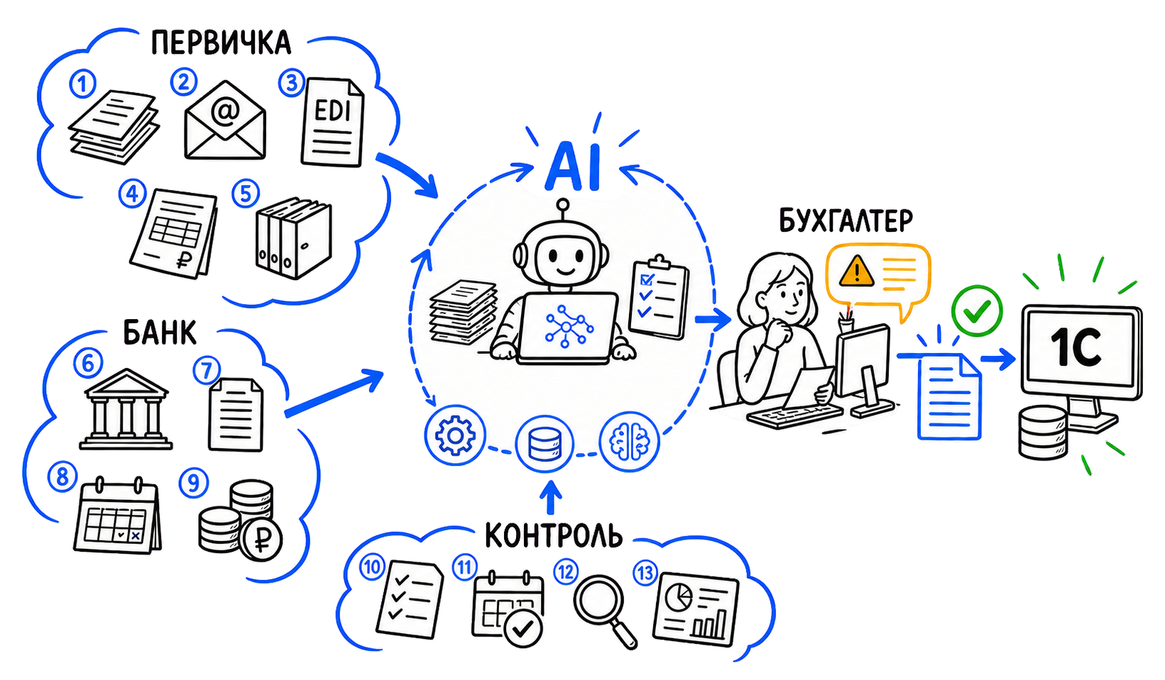 AI Automation for Accounting Processes: 13 Use Cases