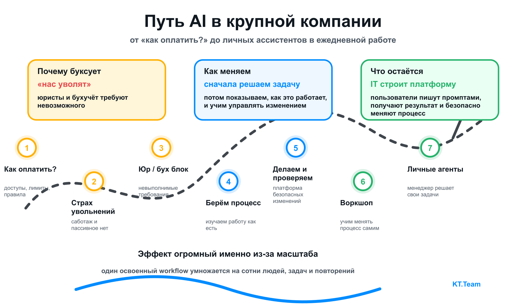 KT.Team AI Workshops: AI adoption for mid-sized and large