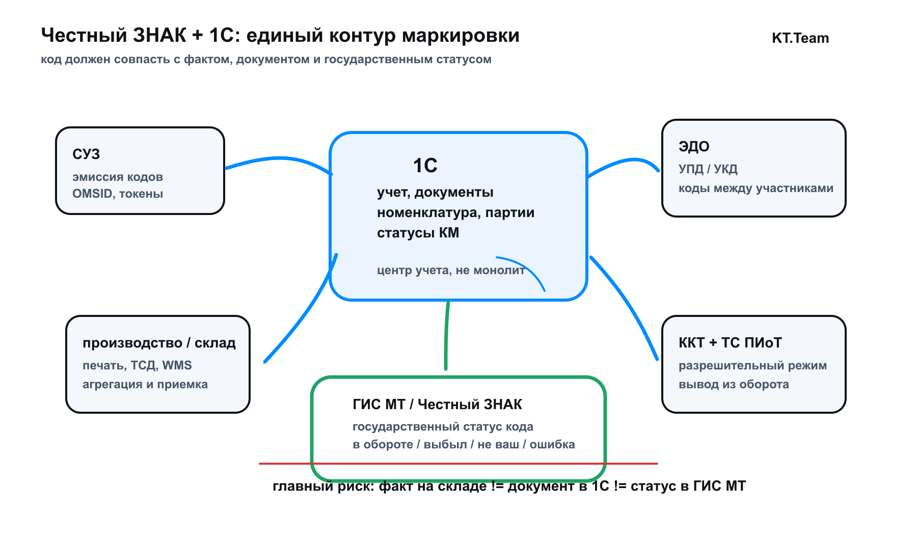Chestny Znak in 1C in 2026: How to Work and Write Off Codes
