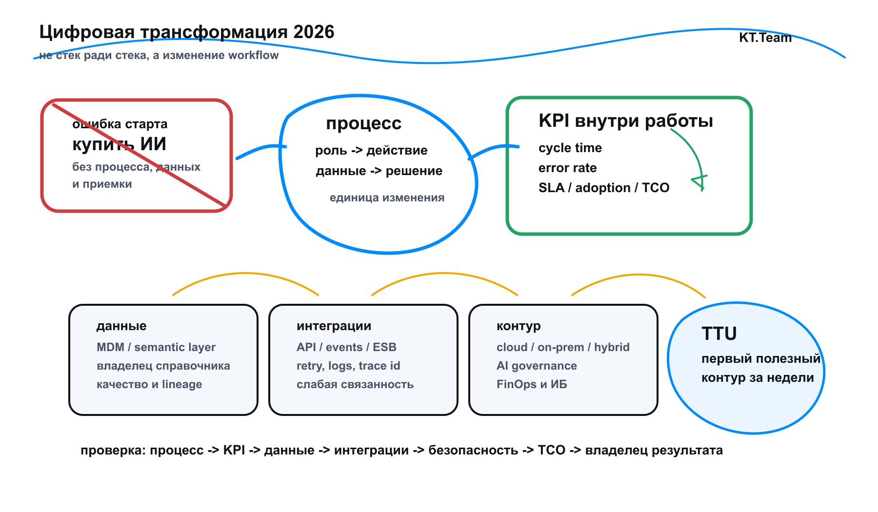 Digital Transformation Technologies: What to Choose in 2026