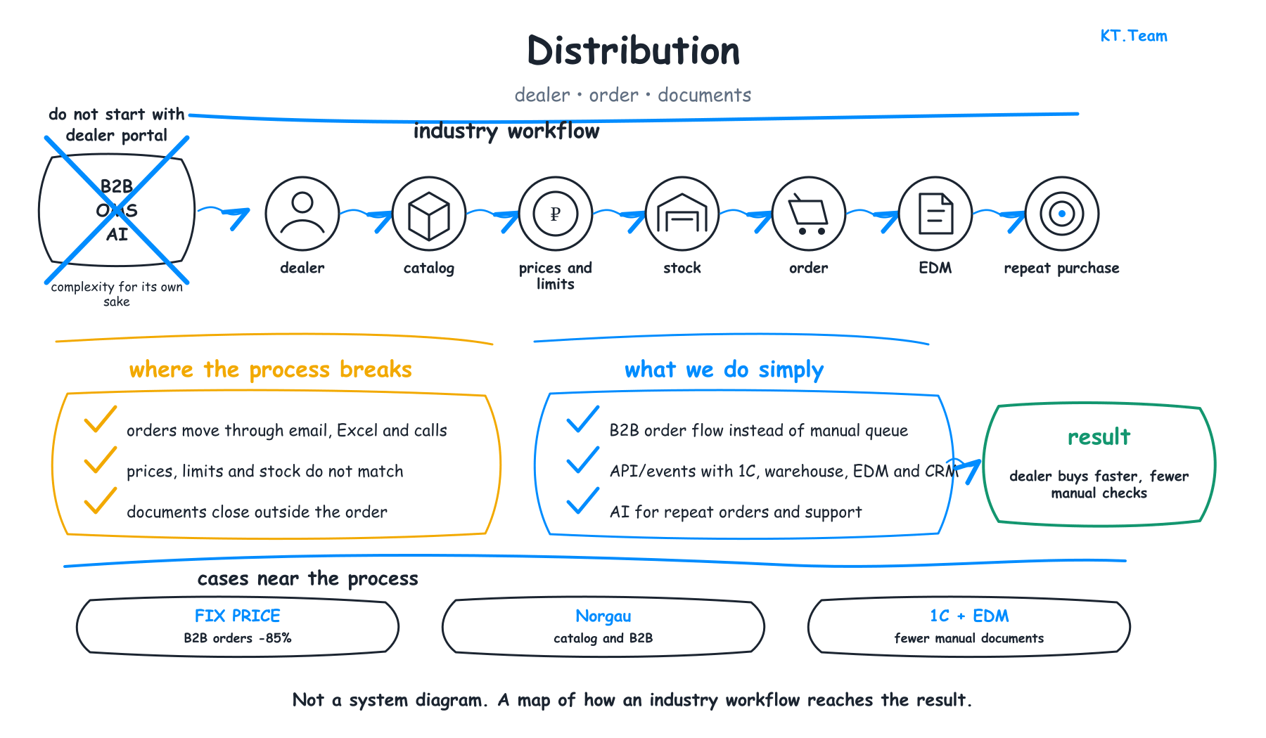 IT solutions for distribution: B2B, 1C, EDM, PIM