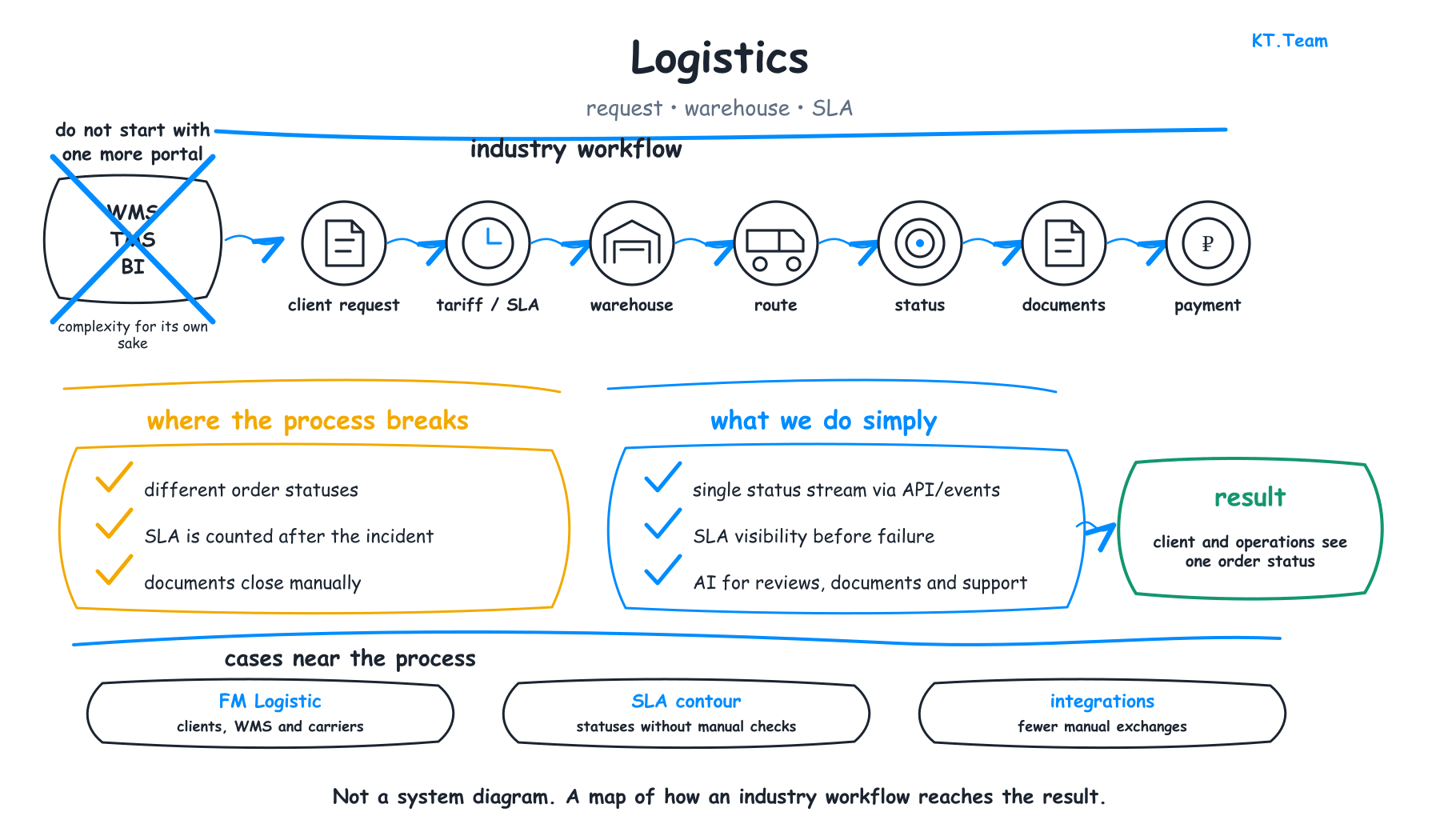 IT Solutions for Logistics: WMS, TMS, 1C, EDI