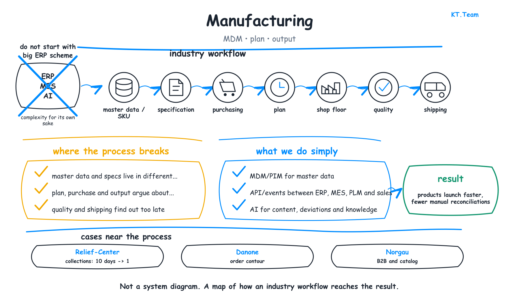 IT solutions for manufacturing: ERP, MES, 1C, PIM/MDM