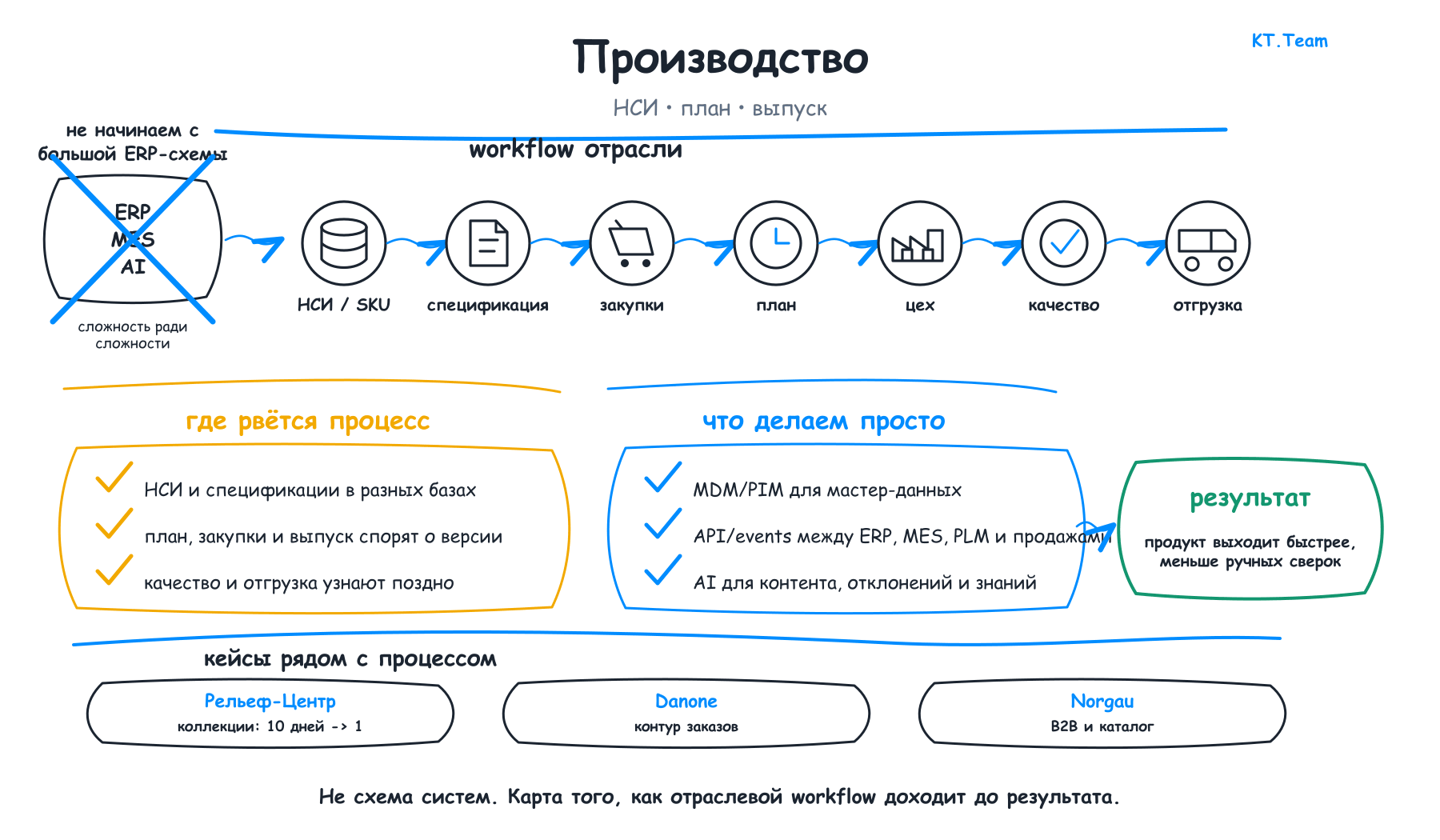 IT solutions for manufacturing: ERP, MES, 1C, PIM/MDM