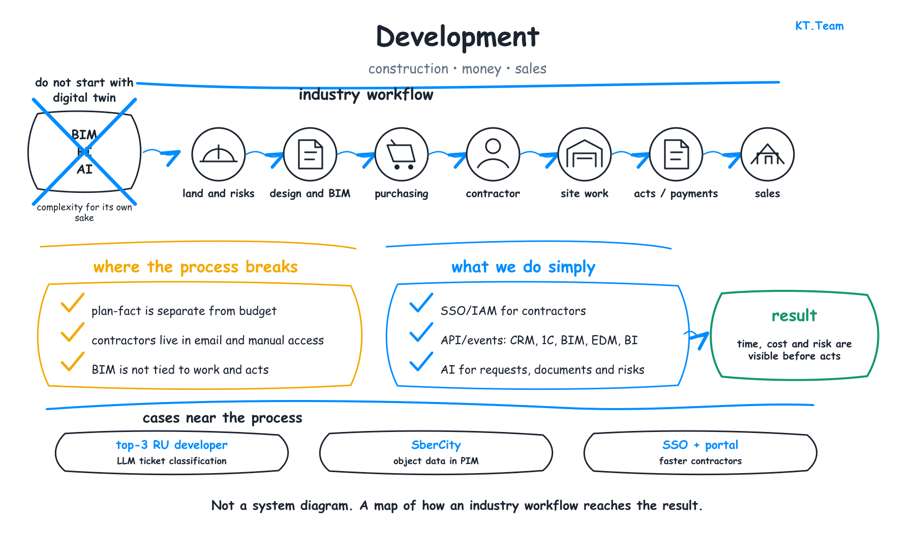 IT solutions for real estate development: construction, BI, 1C,