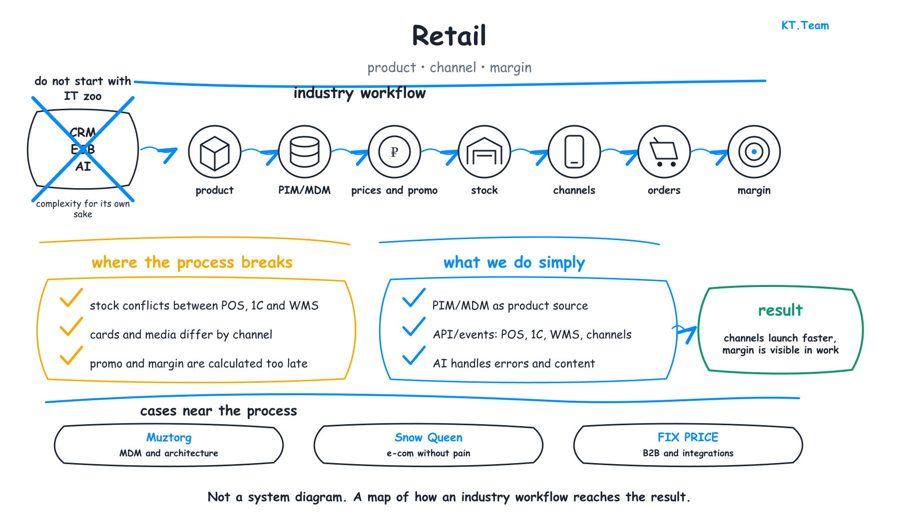 Retail IT Solutions: 1C, WMS, PIM, Marketplaces