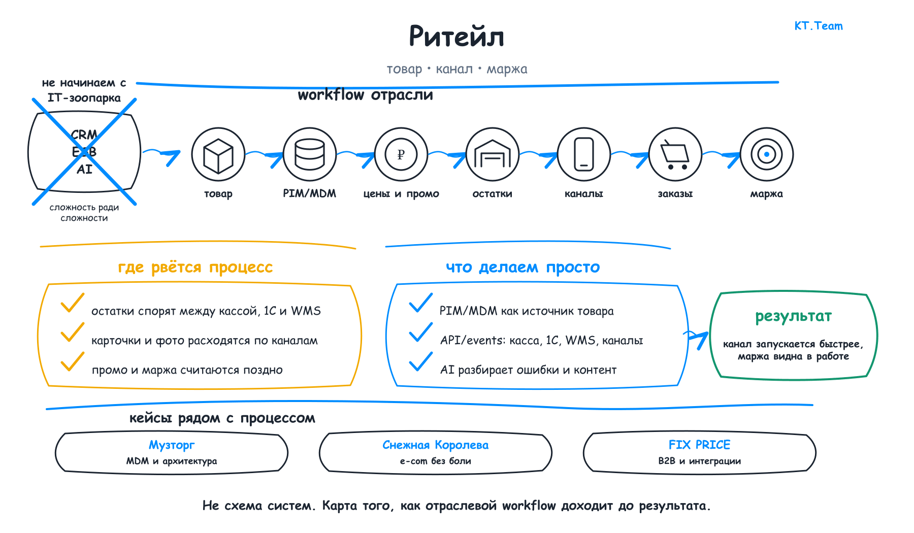 Retail IT Solutions: 1C, WMS, PIM, Marketplaces