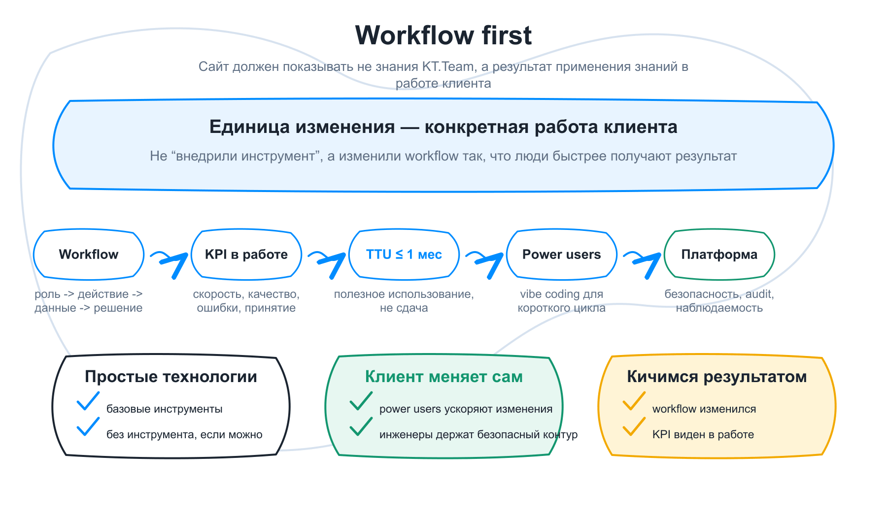 Digital solutions integrator
