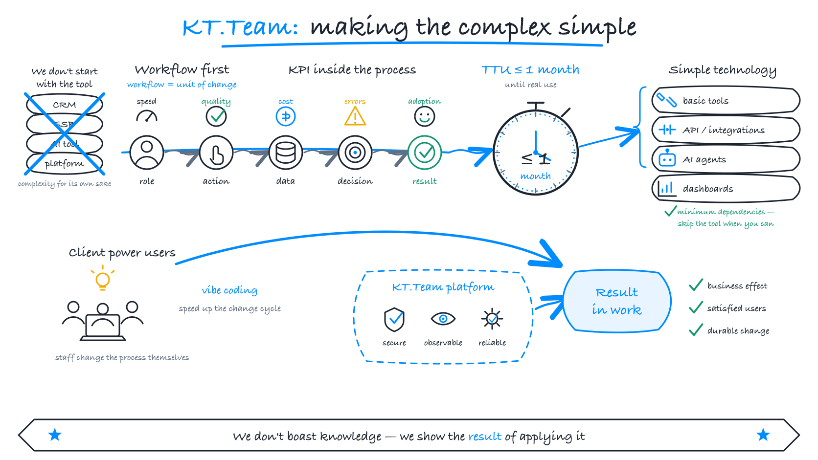 KT.Team approach map: start from the process, set a KPI, cut TTU to one month and pick simple technologies