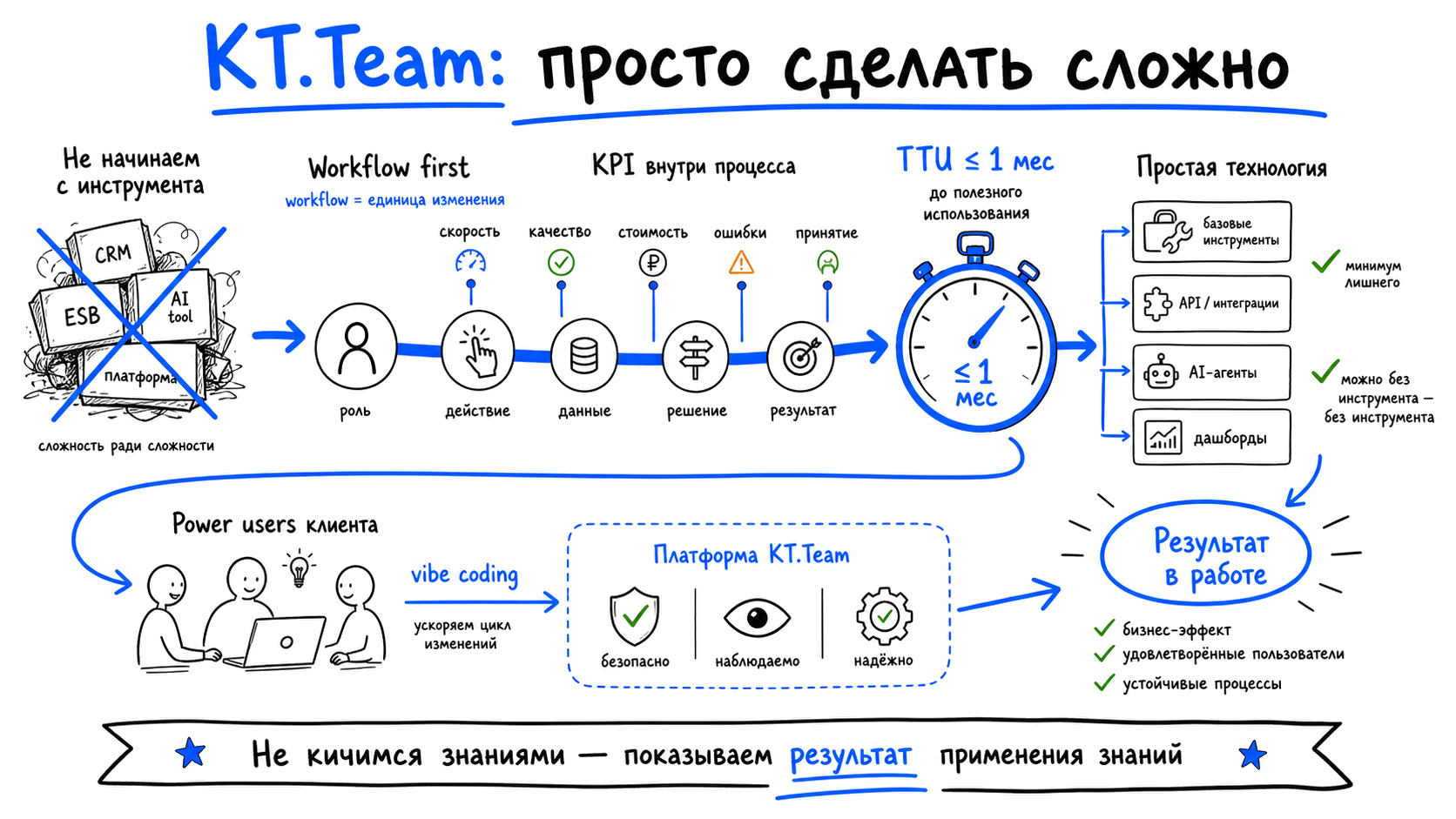 Digital solutions integrator