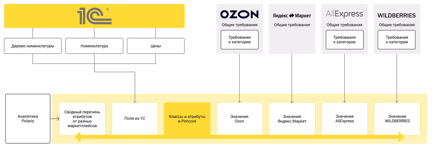 Product Data Management Improvement PIM System: case study