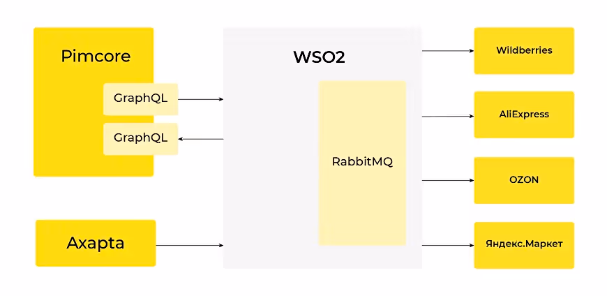 Integration Marketplaces Using WSO2 ESB: case study