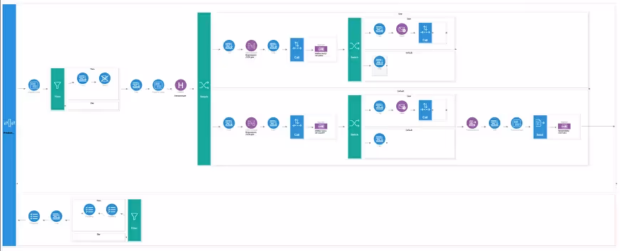 Integration Marketplaces Using WSO2 ESB: case study