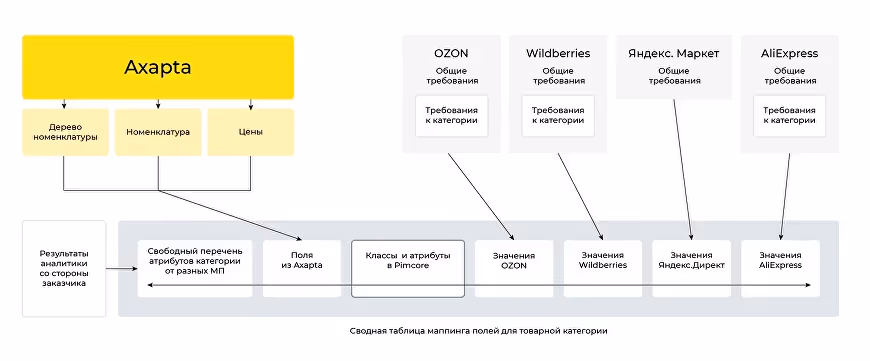 Integration Marketplaces Using WSO2 ESB: case study