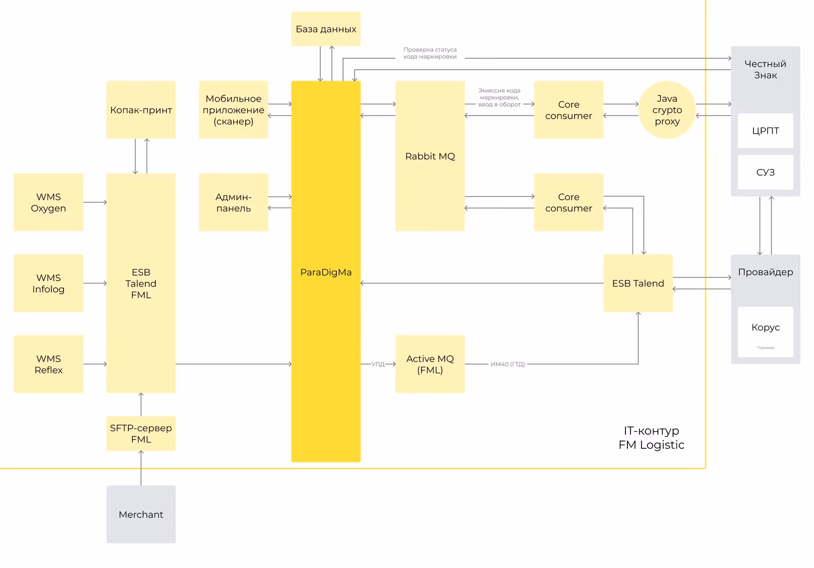 Microservice System Development Logistics: case study